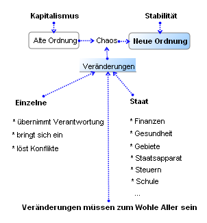 Reformen- Veränderungen müssen zum Wohl Aller sein